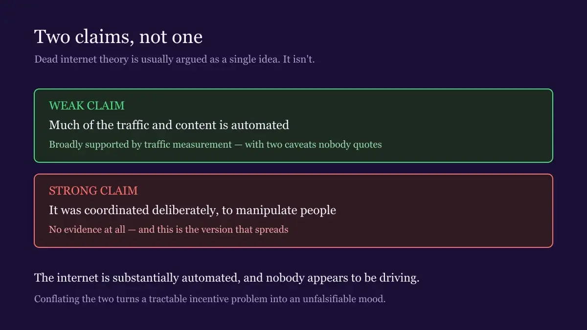 Dead internet theory — two claims separated, one supported by measurement and one not
